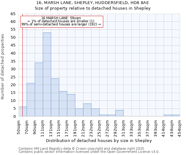 16, MARSH LANE, SHEPLEY, HUDDERSFIELD, HD8 8AE: Size of property relative to detached houses houses in Shepley
