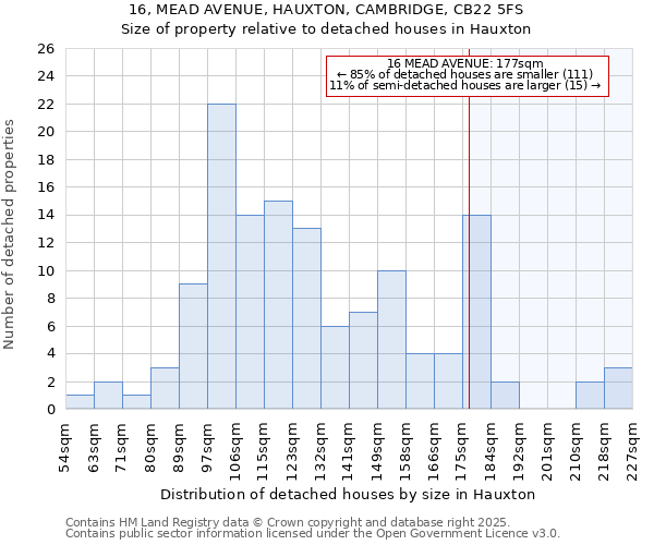 16, MEAD AVENUE, HAUXTON, CAMBRIDGE, CB22 5FS: Size of property relative to detached houses houses in Hauxton