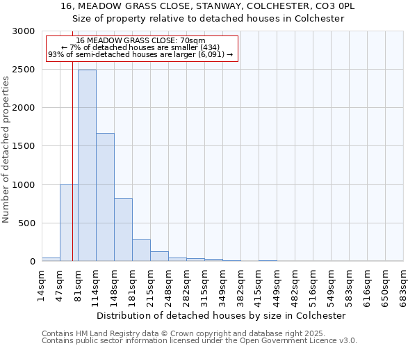 16, MEADOW GRASS CLOSE, STANWAY, COLCHESTER, CO3 0PL: Size of property relative to detached houses houses in Colchester