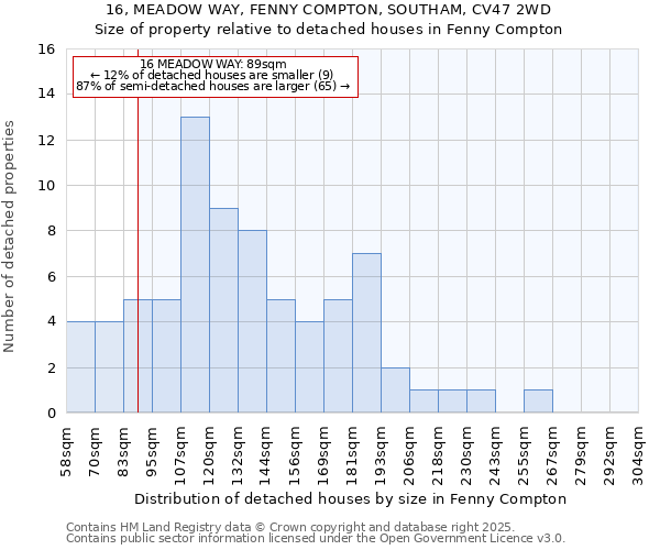 16, MEADOW WAY, FENNY COMPTON, SOUTHAM, CV47 2WD: Size of property relative to detached houses in Fenny Compton