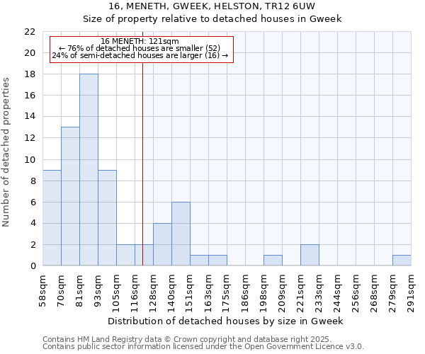 16, MENETH, GWEEK, HELSTON, TR12 6UW: Size of property relative to detached houses in Gweek