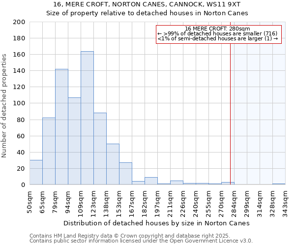 16, MERE CROFT, NORTON CANES, CANNOCK, WS11 9XT: Size of property relative to detached houses houses in Norton Canes