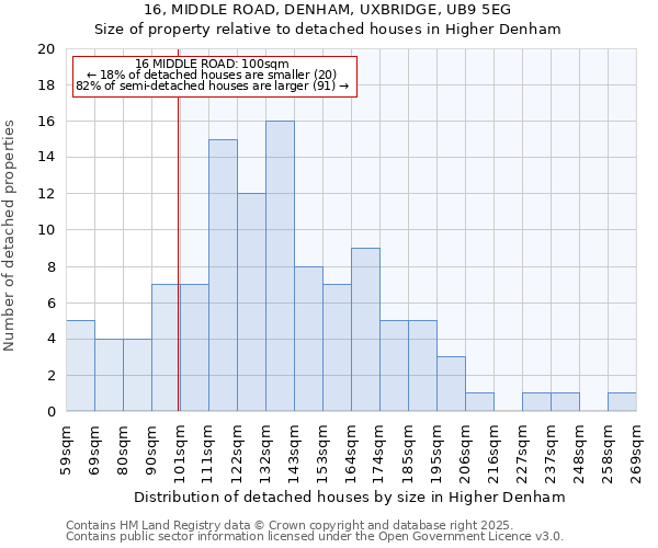 16, MIDDLE ROAD, DENHAM, UXBRIDGE, UB9 5EG: Size of property relative to detached houses in Higher Denham