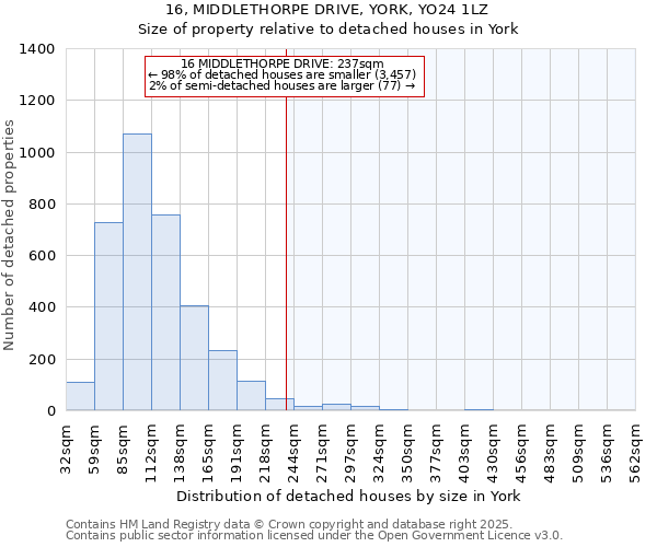 16, MIDDLETHORPE DRIVE, YORK, YO24 1LZ: Size of property relative to detached houses houses in York