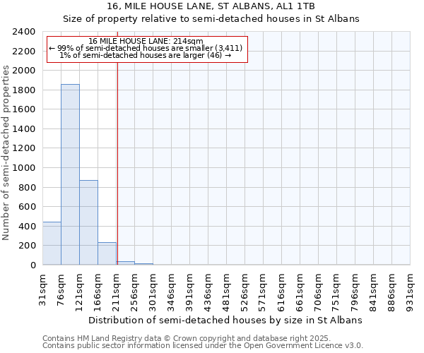 16, MILE HOUSE LANE, ST ALBANS, AL1 1TB: Size of property relative to semi-detached houses houses in St Albans