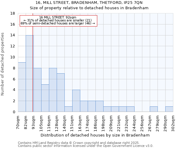 16, MILL STREET, BRADENHAM, THETFORD, IP25 7QN: Size of property relative to detached houses houses in Bradenham