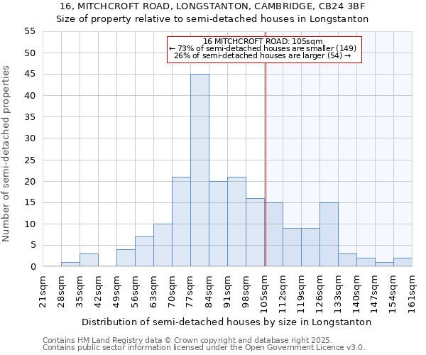16, MITCHCROFT ROAD, LONGSTANTON, CAMBRIDGE, CB24 3BF: Size of property relative to semi-detached houses houses in Longstanton