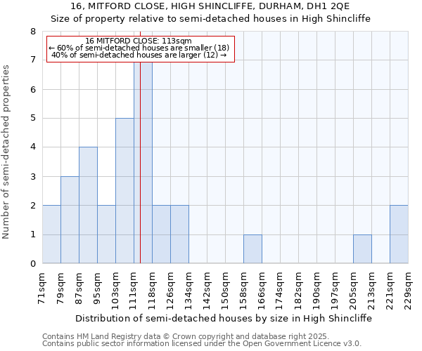 16, MITFORD CLOSE, HIGH SHINCLIFFE, DURHAM, DH1 2QE: Size of property relative to detached houses in High Shincliffe