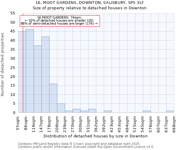 16, MOOT GARDENS, DOWNTON, SALISBURY, SP5 3LF: Size of property relative to detached houses houses in Downton