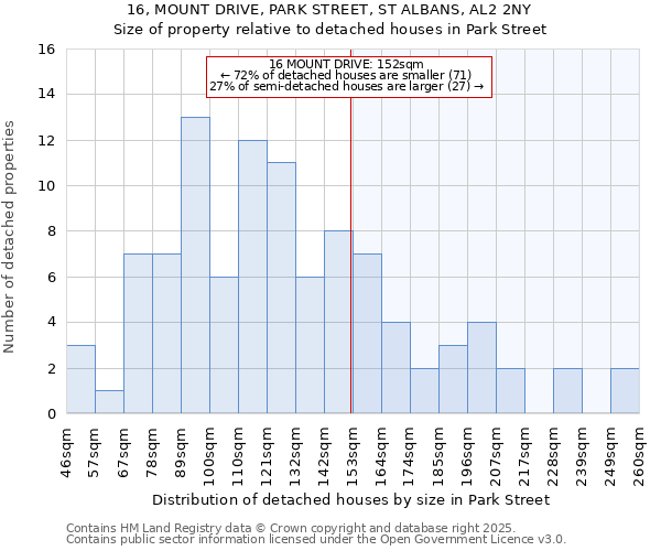 16, MOUNT DRIVE, PARK STREET, ST ALBANS, AL2 2NY: Size of property relative to detached houses in Park Street