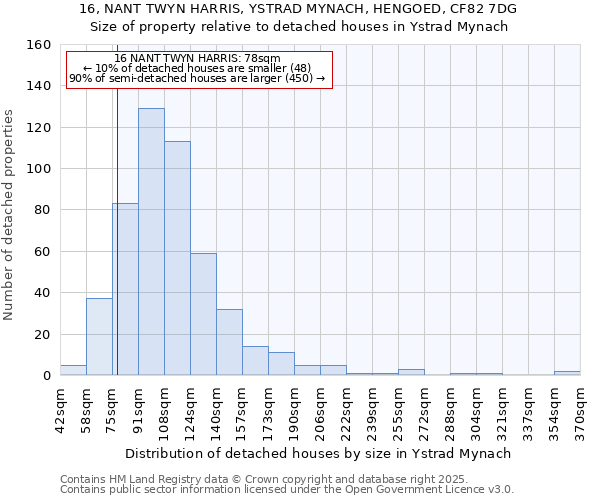 16, NANT TWYN HARRIS, YSTRAD MYNACH, HENGOED, CF82 7DG: Size of property relative to detached houses houses in Ystrad Mynach