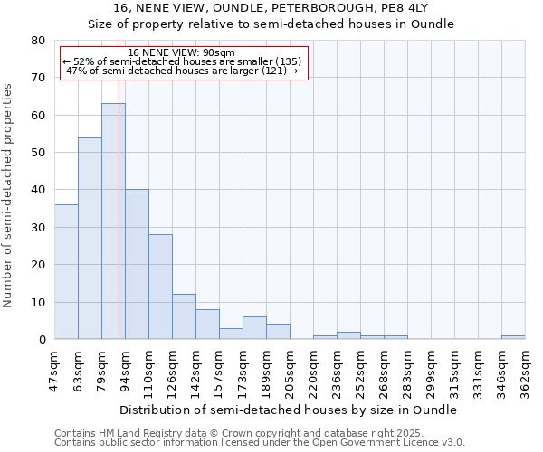 16, NENE VIEW, OUNDLE, PETERBOROUGH, PE8 4LY: Size of property relative to semi-detached houses houses in Oundle