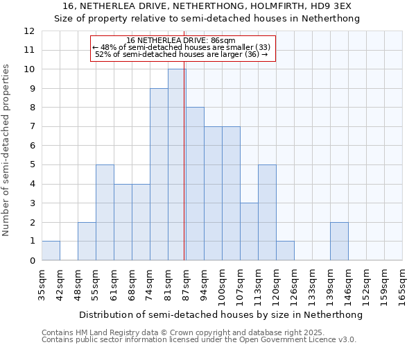 16, NETHERLEA DRIVE, NETHERTHONG, HOLMFIRTH, HD9 3EX: Size of property relative to semi-detached houses houses in Netherthong