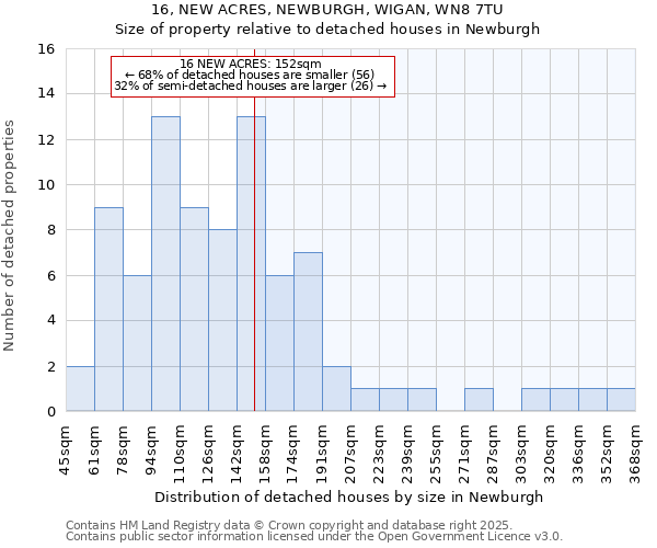 16, NEW ACRES, NEWBURGH, WIGAN, WN8 7TU: Size of property relative to detached houses houses in Newburgh
