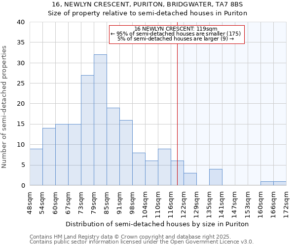 16, NEWLYN CRESCENT, PURITON, BRIDGWATER, TA7 8BS: Size of property relative to detached houses in Puriton