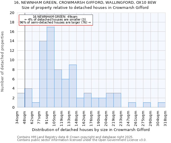 16, NEWNHAM GREEN, CROWMARSH GIFFORD, WALLINGFORD, OX10 8EW: Size of property relative to detached houses houses in Crowmarsh Gifford