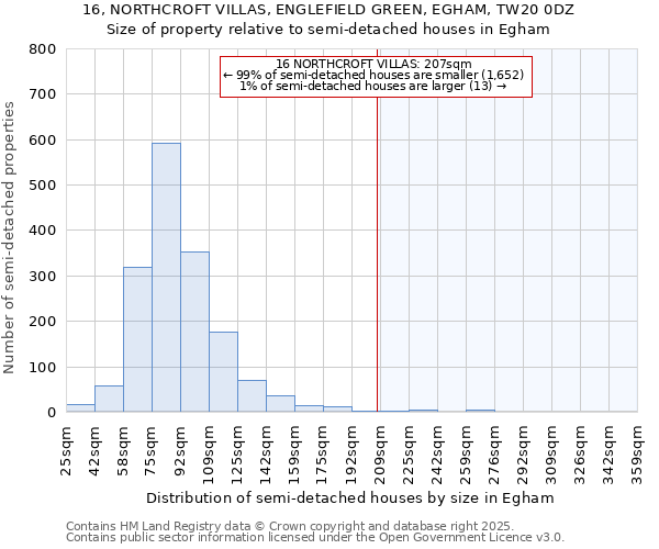 16, NORTHCROFT VILLAS, ENGLEFIELD GREEN, EGHAM, TW20 0DZ: Size of property relative to semi-detached houses houses in Egham