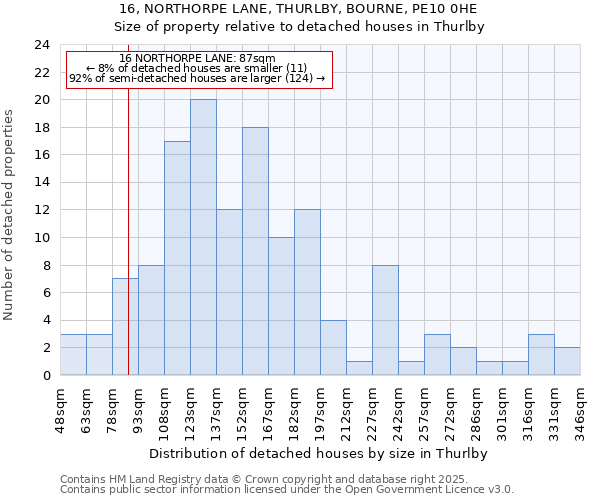 16, NORTHORPE LANE, THURLBY, BOURNE, PE10 0HE: Size of property relative to detached houses houses in Thurlby