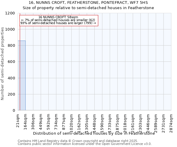 16, NUNNS CROFT, FEATHERSTONE, PONTEFRACT, WF7 5HS: Size of property relative to semi-detached houses houses in Featherstone