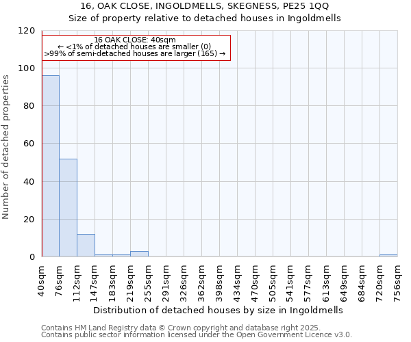 16, OAK CLOSE, INGOLDMELLS, SKEGNESS, PE25 1QQ: Size of property relative to detached houses houses in Ingoldmells
