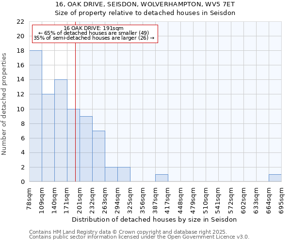 16, OAK DRIVE, SEISDON, WOLVERHAMPTON, WV5 7ET: Size of property relative to detached houses houses in Seisdon