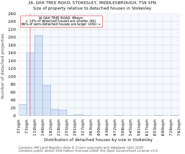 16, OAK TREE ROAD, STOKESLEY, MIDDLESBROUGH, TS9 5FN: Size of property relative to detached houses houses in Stokesley