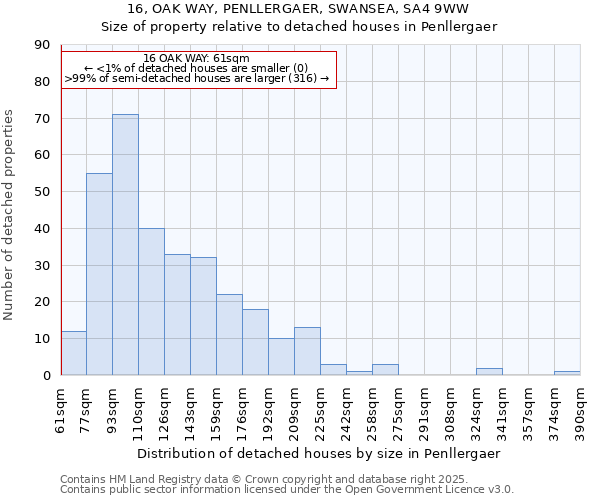 16, OAK WAY, PENLLERGAER, SWANSEA, SA4 9WW: Size of property relative to detached houses in Penllergaer