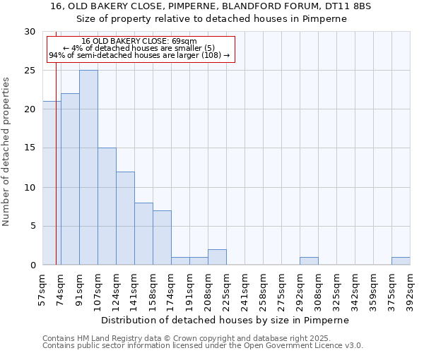 16, OLD BAKERY CLOSE, PIMPERNE, BLANDFORD FORUM, DT11 8BS: Size of property relative to detached houses houses in Pimperne
