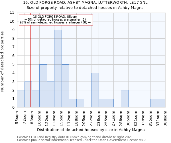 16, OLD FORGE ROAD, ASHBY MAGNA, LUTTERWORTH, LE17 5NL: Size of property relative to detached houses houses in Ashby Magna