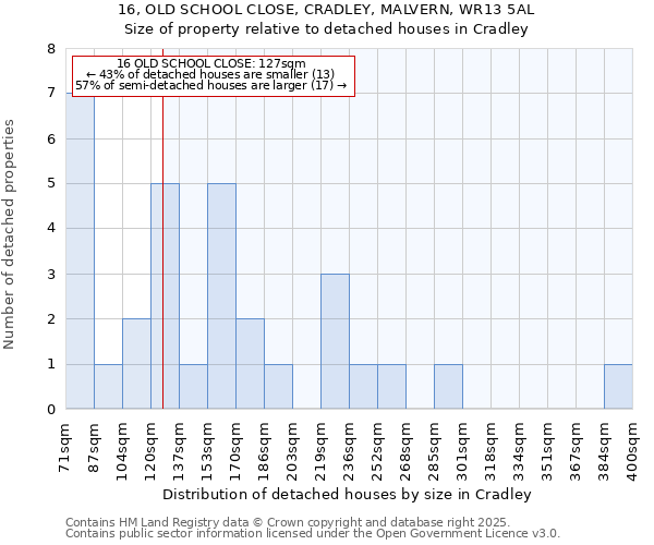 16, OLD SCHOOL CLOSE, CRADLEY, MALVERN, WR13 5AL: Size of property relative to detached houses houses in Cradley