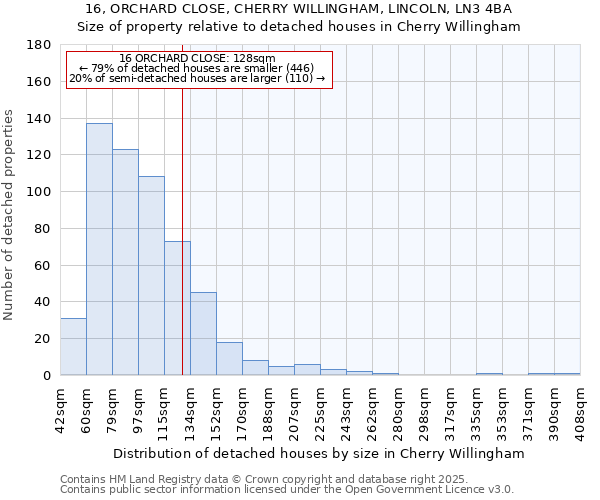 16, ORCHARD CLOSE, CHERRY WILLINGHAM, LINCOLN, LN3 4BA: Size of property relative to detached houses houses in Cherry Willingham
