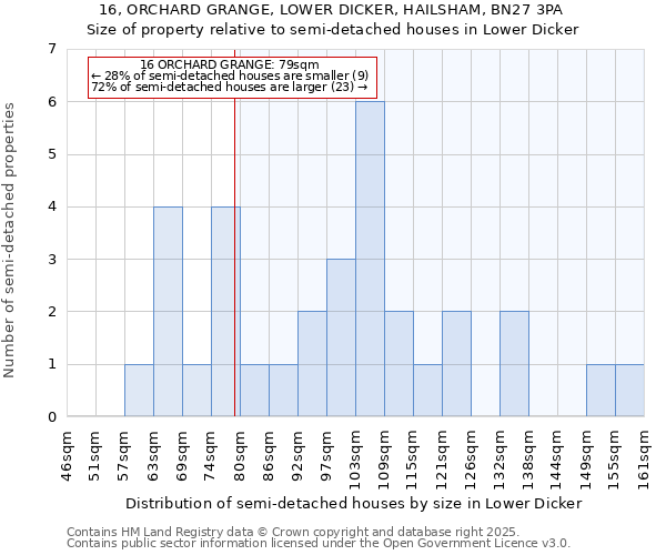 16, ORCHARD GRANGE, LOWER DICKER, HAILSHAM, BN27 3PA: Size of property relative to semi-detached houses houses in Lower Dicker
