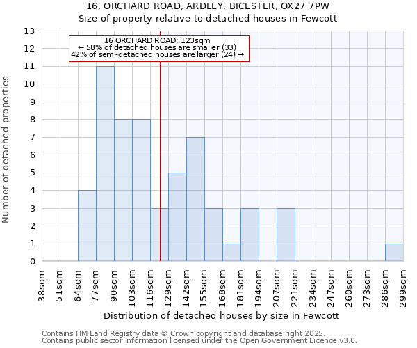 16, ORCHARD ROAD, ARDLEY, BICESTER, OX27 7PW: Size of property relative to detached houses houses in Fewcott