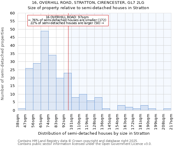 16, OVERHILL ROAD, STRATTON, CIRENCESTER, GL7 2LG: Size of property relative to semi-detached houses houses in Stratton