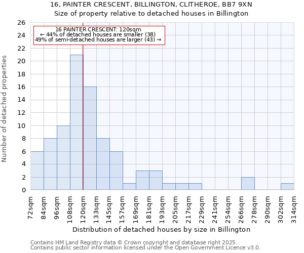 16, PAINTER CRESCENT, BILLINGTON, CLITHEROE, BB7 9XN: Size of property relative to detached houses houses in Billington
