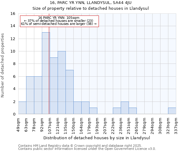 16, PARC YR YNN, LLANDYSUL, SA44 4JU: Size of property relative to detached houses houses in Llandysul