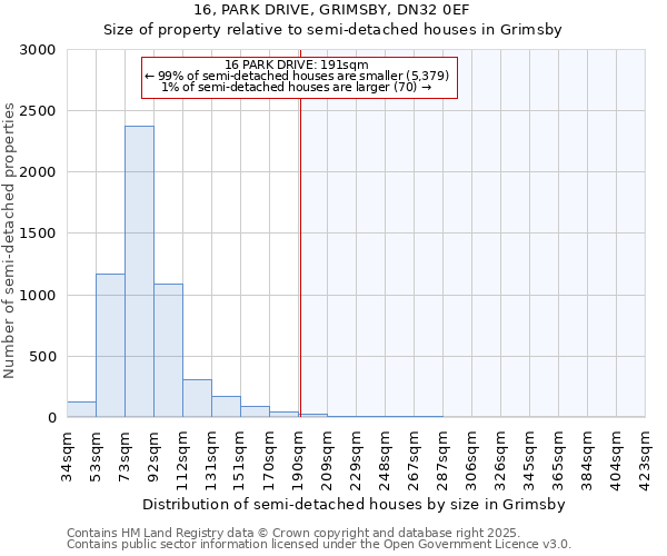 16, PARK DRIVE, GRIMSBY, DN32 0EF: Size of property relative to semi-detached houses houses in Grimsby