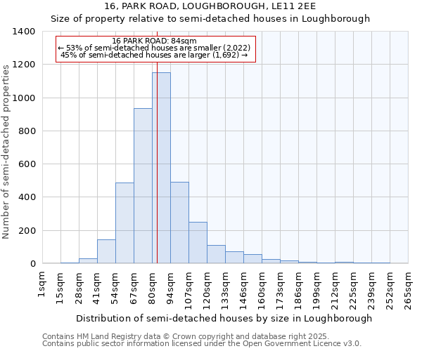 16, PARK ROAD, LOUGHBOROUGH, LE11 2EE: Size of property relative to semi-detached houses houses in Loughborough