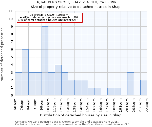 16, PARKERS CROFT, SHAP, PENRITH, CA10 3NP: Size of property relative to detached houses houses in Shap