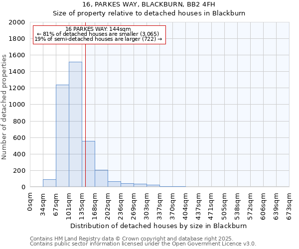 16, PARKES WAY, BLACKBURN, BB2 4FH: Size of property relative to detached houses houses in Blackburn