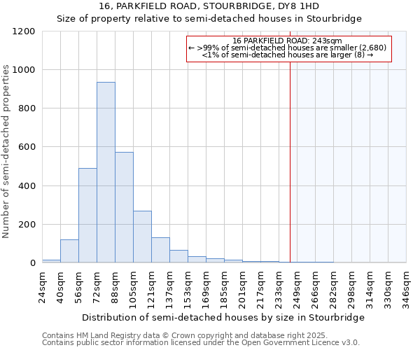 16, PARKFIELD ROAD, STOURBRIDGE, DY8 1HD: Size of property relative to semi-detached houses houses in Stourbridge
