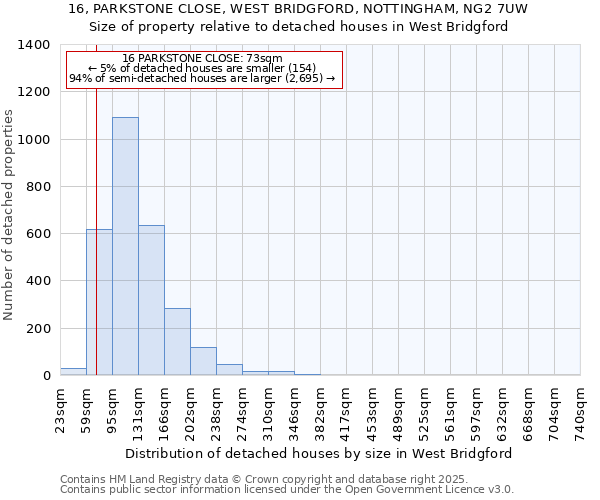 16, PARKSTONE CLOSE, WEST BRIDGFORD, NOTTINGHAM, NG2 7UW: Size of property relative to detached houses in West Bridgford