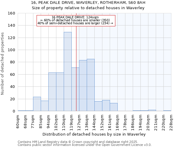 16, PEAK DALE DRIVE, WAVERLEY, ROTHERHAM, S60 8AH: Size of property relative to detached houses houses in Waverley