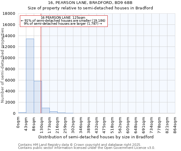 16, PEARSON LANE, BRADFORD, BD9 6BB: Size of property relative to detached houses in Bradford