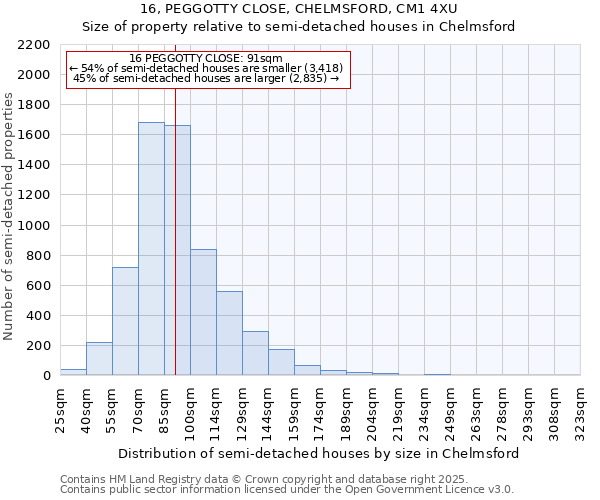 16, PEGGOTTY CLOSE, CHELMSFORD, CM1 4XU: Size of property relative to semi-detached houses houses in Chelmsford