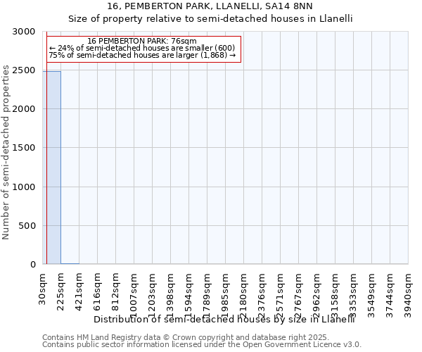 16, PEMBERTON PARK, LLANELLI, SA14 8NN: Size of property relative to detached houses in Llanelli