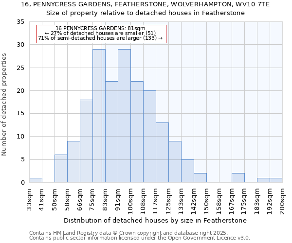 16, PENNYCRESS GARDENS, FEATHERSTONE, WOLVERHAMPTON, WV10 7TE: Size of property relative to detached houses houses in Featherstone