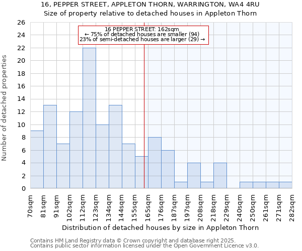 16, PEPPER STREET, APPLETON THORN, WARRINGTON, WA4 4RU: Size of property relative to detached houses houses in Appleton Thorn