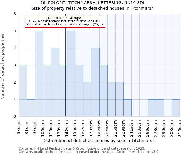 16, POLOPIT, TITCHMARSH, KETTERING, NN14 3DL: Size of property relative to detached houses houses in Titchmarsh
