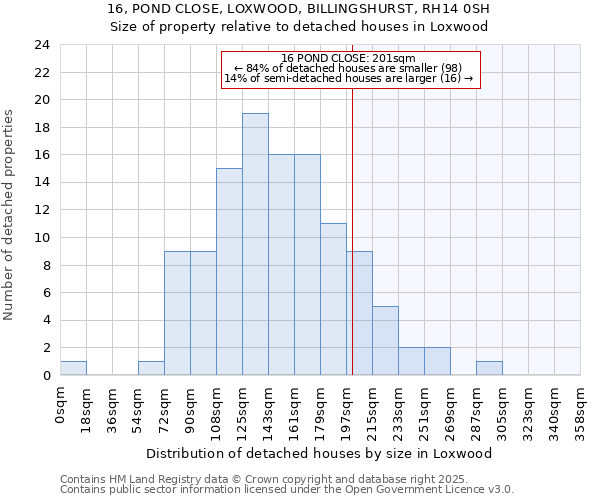 16, POND CLOSE, LOXWOOD, BILLINGSHURST, RH14 0SH: Size of property relative to detached houses houses in Loxwood